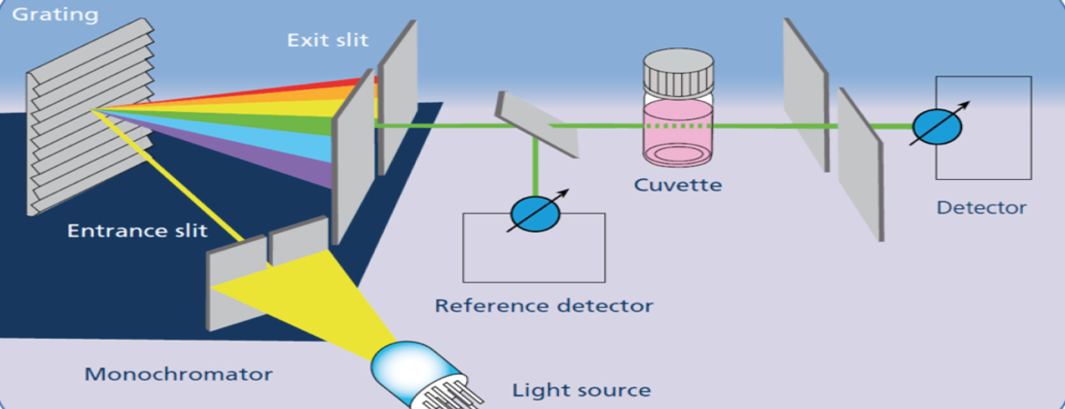 il LED come Rivelatore a Singolo fotone – PhysicsOpenLab